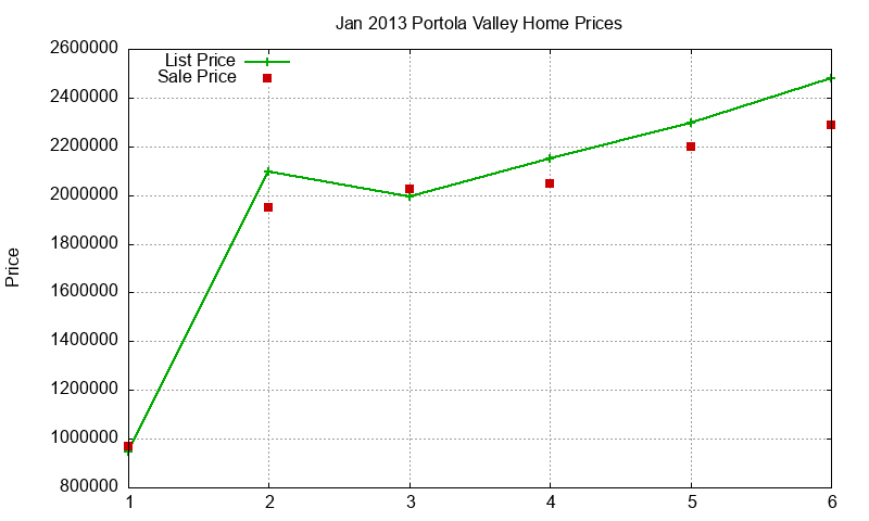 Portola Valley Homes Just Sold 2013-01 Portola Valley Homes Just Sold 2013-01