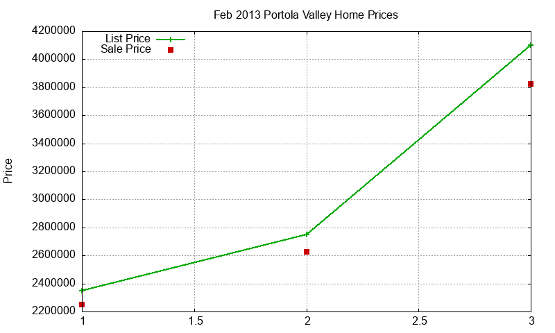 Portola Valley Homes Just Sold 2013-02 Portola Valley Homes Just Sold 2013-02