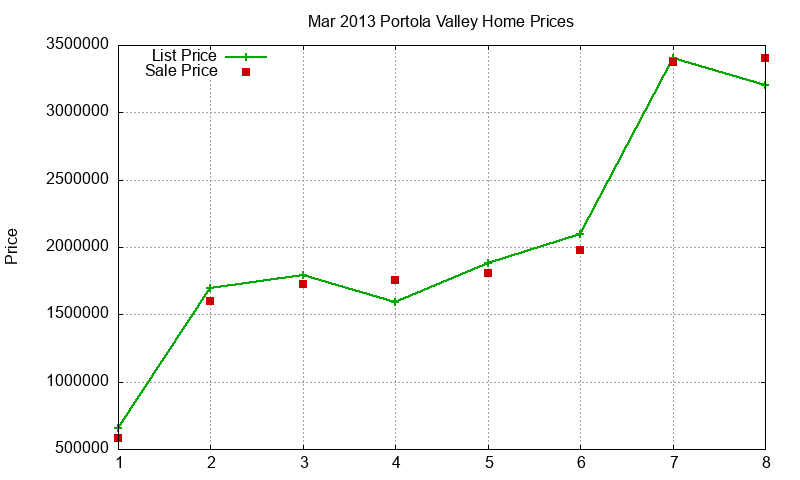 Portola Valley Homes Just Sold 2013-03 Portola Valley Homes Just Sold 2013-03