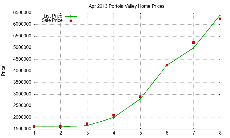 Portola Valley Homes Just Sold 2013-04 Portola Valley Homes Just Sold 2013-04