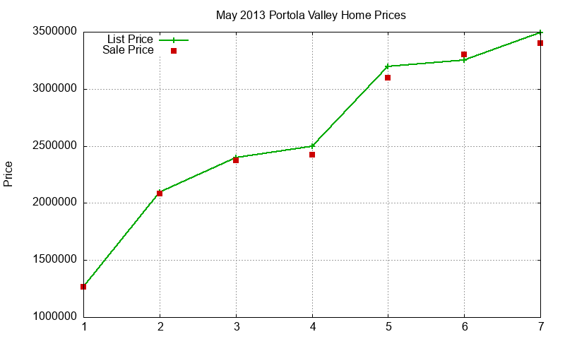 Portola Valley Homes Just Sold 2013-05 Portola Valley Homes Just Sold 2013-05