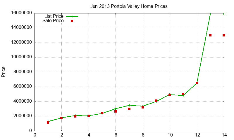 Portola Valley Homes Just Sold 2013-06 Portola Valley Homes Just Sold 2013-06