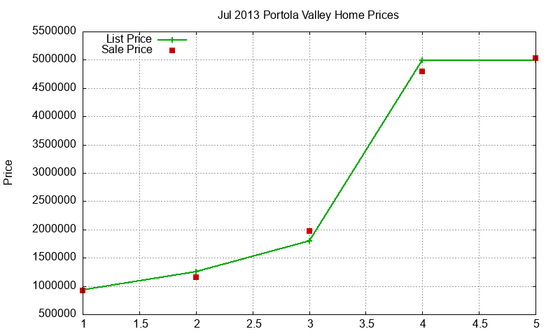 Portola Valley Homes Just Sold 2013-07 Portola Valley Homes Just Sold 2013-07