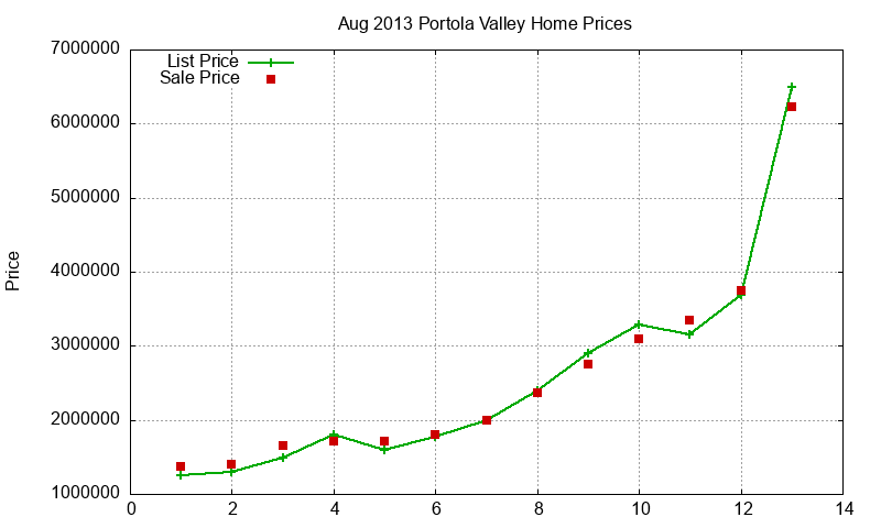Portola Valley Homes Just Sold 2013-08