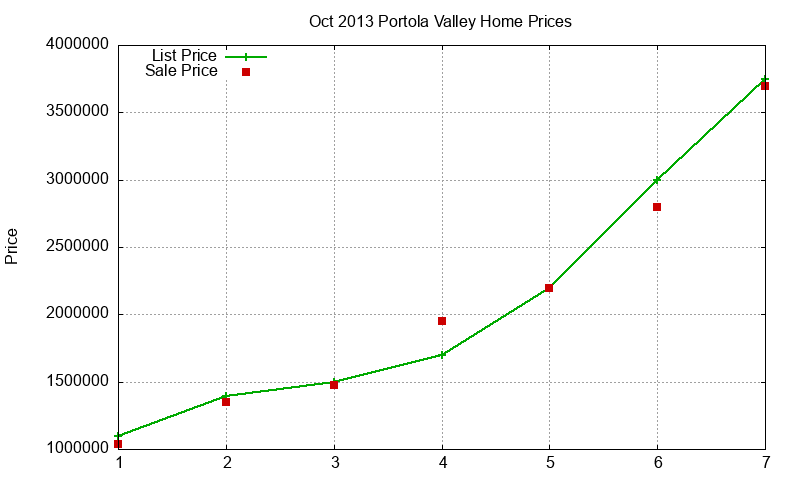 Portola Valley Homes Just Sold 2013-10 Portola Valley Homes Just Sold 2013-10