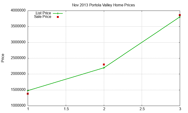Portola Valley Homes Just Sold 2013-11 Portola Valley Homes Just Sold 2013-11