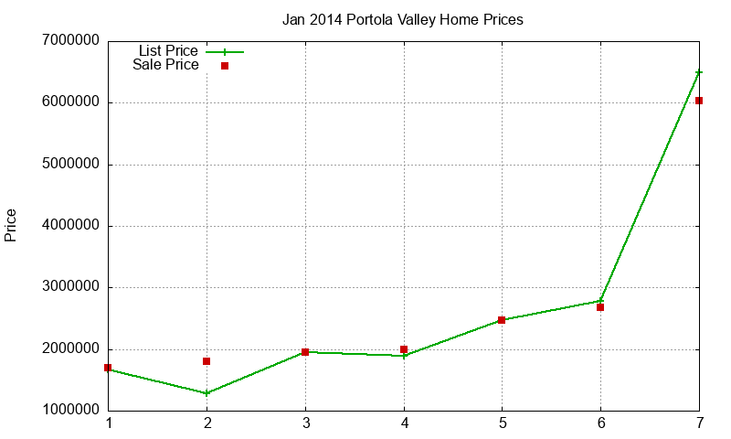 Portola Valley Homes Just Sold 2014-01 Portola Valley Homes Just Sold 2014-01