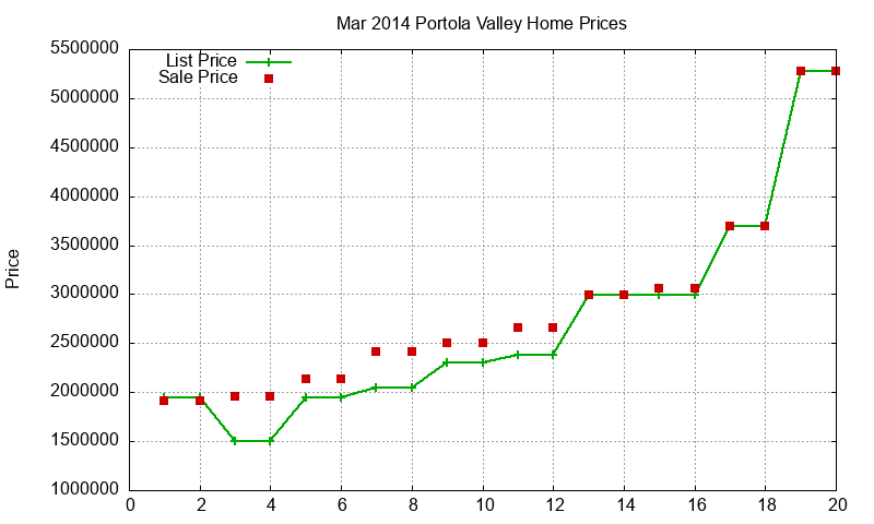 Portola Valley Homes Just Sold 2014-03 Portola Valley Homes Just Sold 2014-03