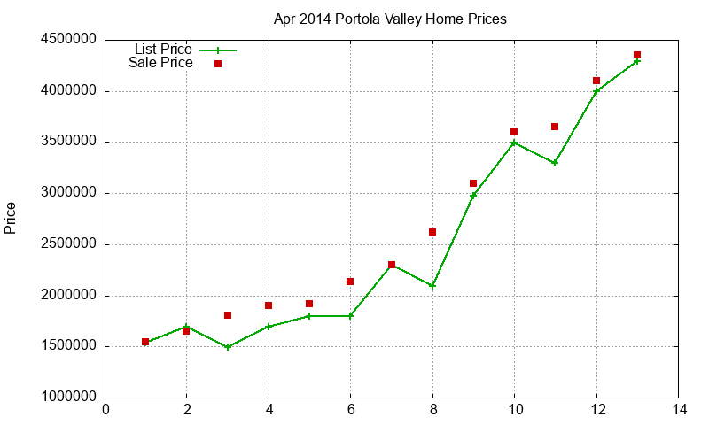 Portola Valley Homes Just Sold 2014-04 Portola Valley Homes Just Sold 2014-04