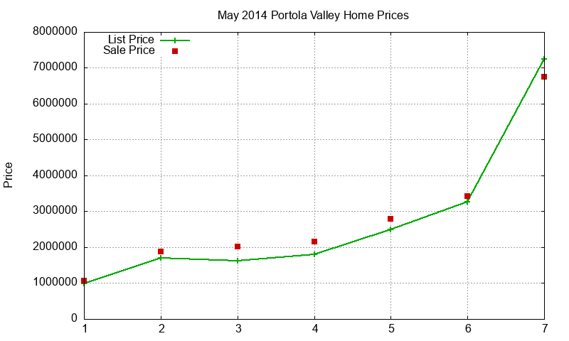 Portola Valley Homes Just Sold 2014-05 Portola Valley Homes Just Sold 2014-05