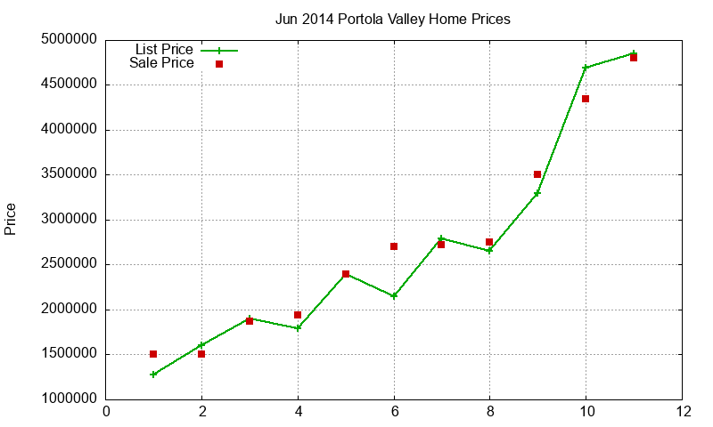Portola Valley Homes Just Sold 2014-06 Portola Valley Homes Just Sold 2014-06