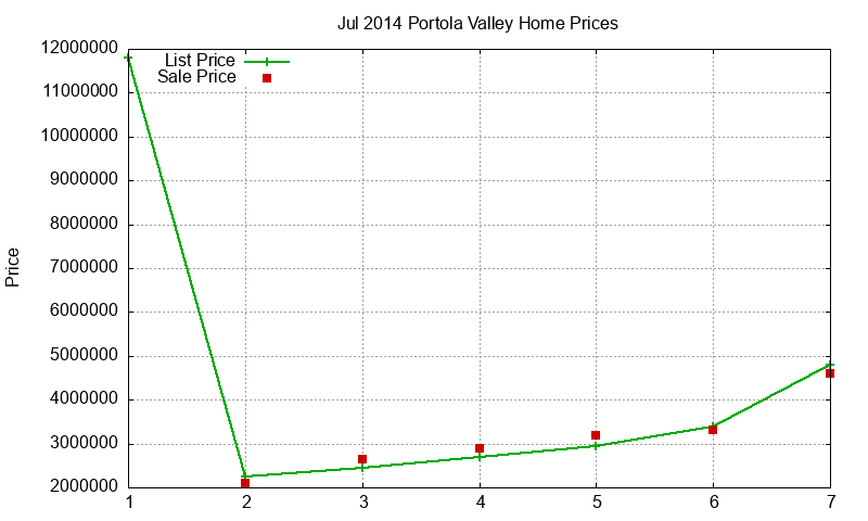 Portola Valley Homes Just Sold 2014-07 Portola Valley Homes Just Sold 2014-07
