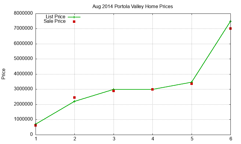 Portola Valley Homes Just Sold 2014-08 Portola Valley Homes Just Sold 2014-08