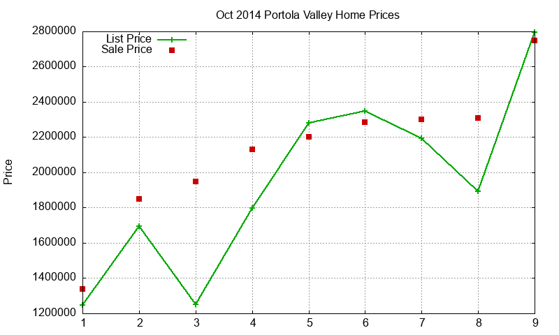 Portola Valley Homes Just Sold 2014-10 Portola Valley Homes Just Sold 2014-10