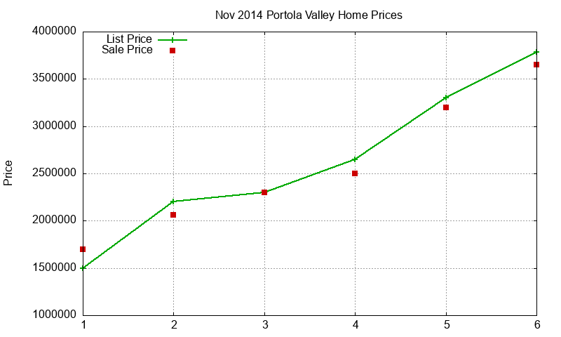 Portola Valley Homes Just Sold 2014-11 Portola Valley Homes Just Sold 2014-11