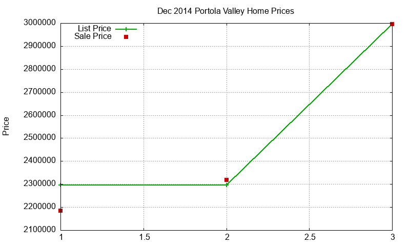 Portola Valley Homes Just Sold 2014-12 Portola Valley Homes Just Sold 2014-12