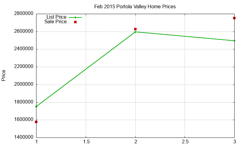 Portola Valley Homes Just Sold 2015-02 Portola Valley Homes Just Sold 2015-02