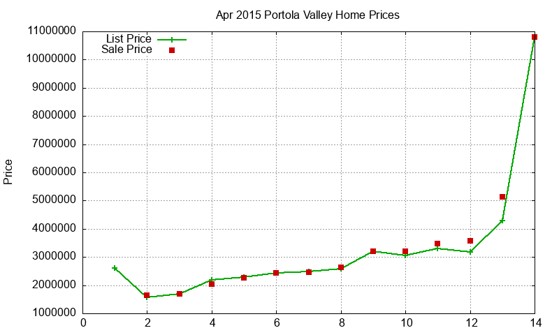 Portola Valley Homes Just Sold 2015-04 Portola Valley Homes Just Sold 2015-04