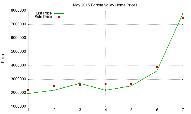 Portola Valley Homes Just Sold 2015-05 Portola Valley Homes Just Sold 2015-05