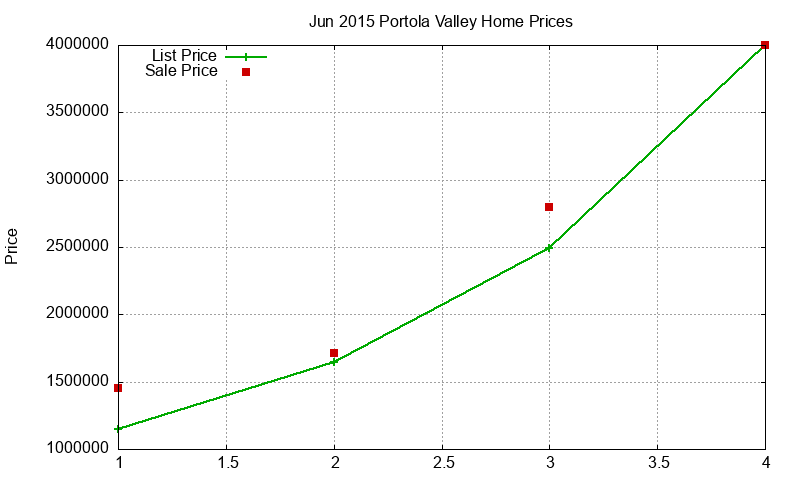 Portola Valley Homes Just Sold 2015-06 Portola Valley Homes Just Sold 2015-06