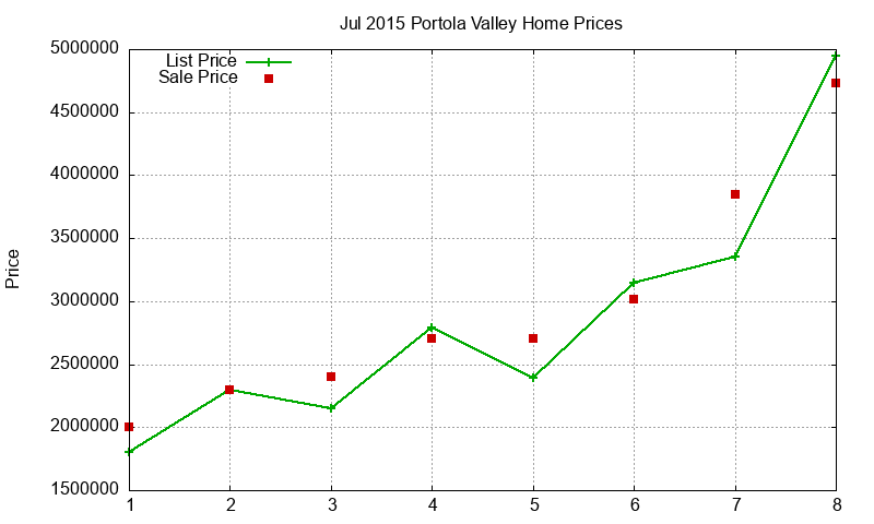Portola Valley Homes Just Sold 2015-07 Portola Valley Homes Just Sold 2015-07