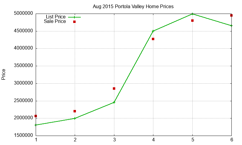 Portola Valley Homes Just Sold 2015-08 Portola Valley Homes Just Sold 2015-08