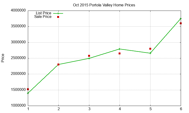 Portola Valley Homes Just Sold 2015-10 Portola Valley Homes Just Sold 2015-10