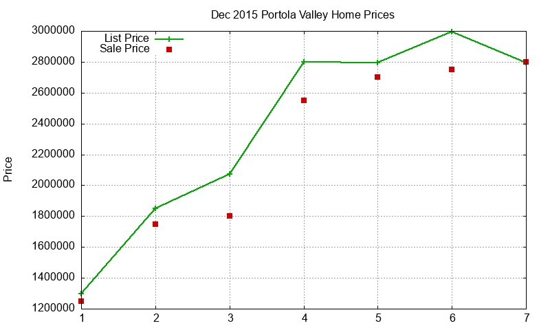 Portola Valley Homes Just Sold 2015-12 Portola Valley Homes Just Sold 2015-12