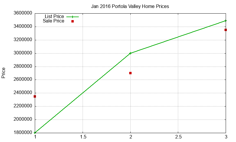 Portola Valley Homes Just Sold 2016-01 Portola Valley Homes Just Sold 2016-01
