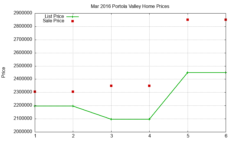 Portola Valley Homes Just Sold 2016-03 Portola Valley Homes Just Sold 2016-03
