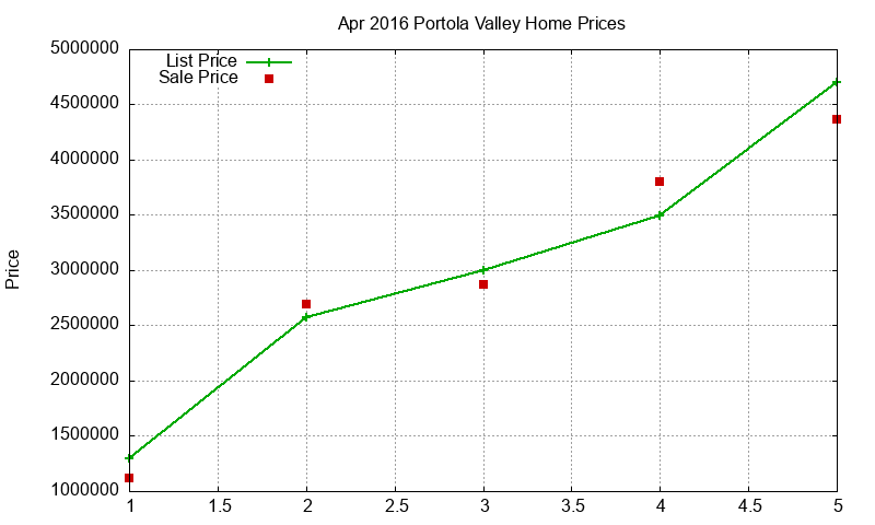 Portola Valley Homes Just Sold 2016-04 Portola Valley Homes Just Sold 2016-04