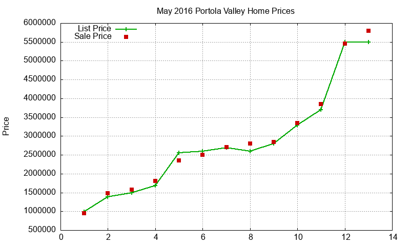Portola Valley Homes Just Sold 2016-05 Portola Valley Homes Just Sold 2016-05