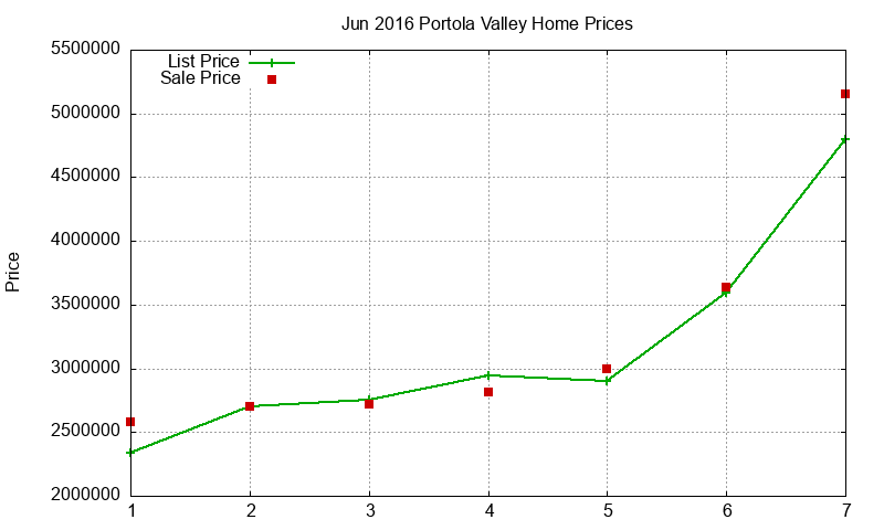 Portola Valley Homes Just Sold 2016-06 Portola Valley Homes Just Sold 2016-06