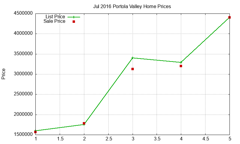 Portola Valley Homes Just Sold 2016-07 Portola Valley Homes Just Sold 2016-07