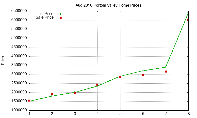Portola Valley Homes Just Sold 2016-08 Portola Valley Homes Just Sold 2016-08
