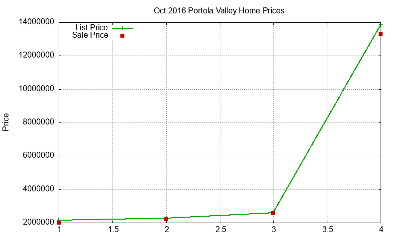 Portola Valley Homes Just Sold 2016-10 Portola Valley Homes Just Sold 2016-10