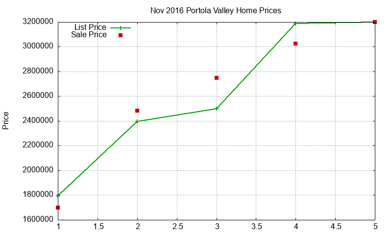 Portola Valley Homes Just Sold 2016-11 Portola Valley Homes Just Sold 2016-11