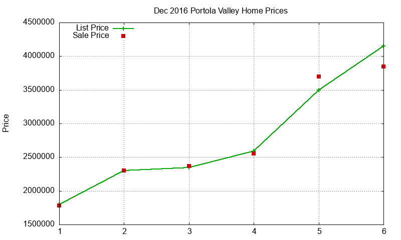 Portola Valley Homes Just Sold 2016-12 Portola Valley Homes Just Sold 2016-12
