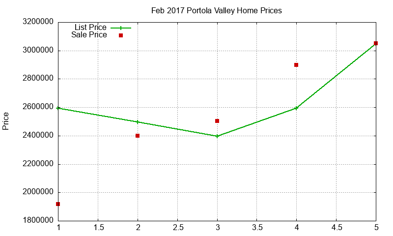 Portola Valley Homes Just Sold 2017-02 Portola Valley Homes Just Sold 2017-02