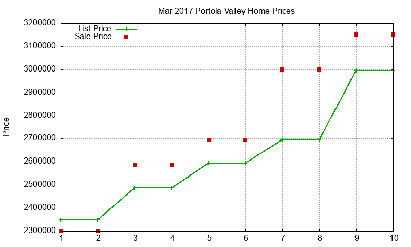 Portola Valley Homes Just Sold 2017-03 Portola Valley Homes Just Sold 2017-03