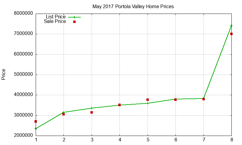 Portola Valley Homes Just Sold 2017-05 Portola Valley Homes Just Sold 2017-05