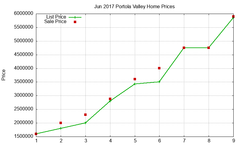 Portola Valley Homes Just Sold 2017-06 Portola Valley Homes Just Sold 2017-06