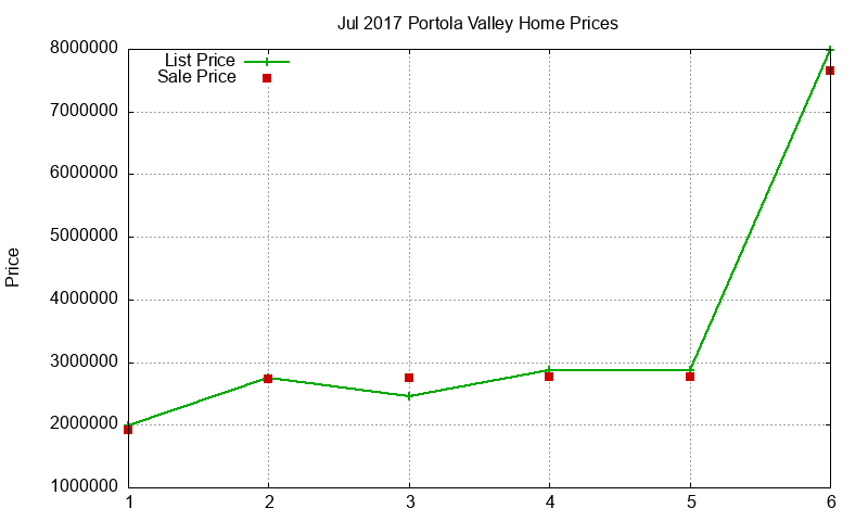 Portola Valley Homes Just Sold 2017-07 Portola Valley Homes Just Sold 2017-07