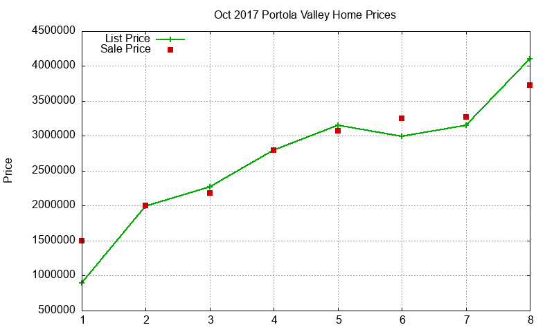 Portola Valley Homes Just Sold 2017-10 Portola Valley Homes Just Sold 2017-10