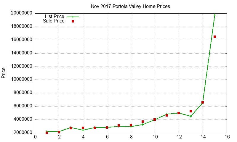 Portola Valley Homes Just Sold 2017-11 Portola Valley Homes Just Sold 2017-11