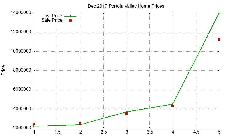 Portola Valley Homes Just Sold 2017-12 Portola Valley Homes Just Sold 2017-12