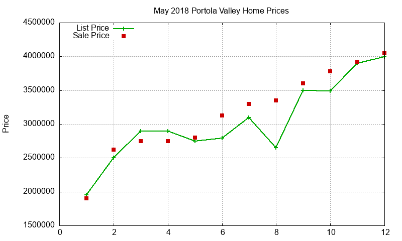 Portola Valley Homes Just Sold 2018-05 Portola Valley Homes Just Sold 2018-05
