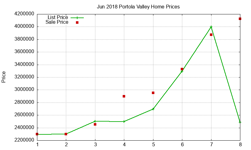 Portola Valley Homes Just Sold 2018-06 Portola Valley Homes Just Sold 2018-06