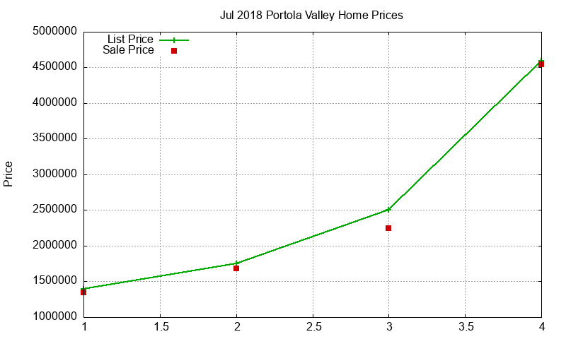 Portola Valley Homes Just Sold 2018-07 Portola Valley Homes Just Sold 2018-07