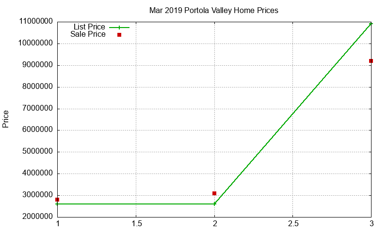 Portola Valley Homes Just Sold 2019-03 Portola Valley Homes Just Sold 2019-03